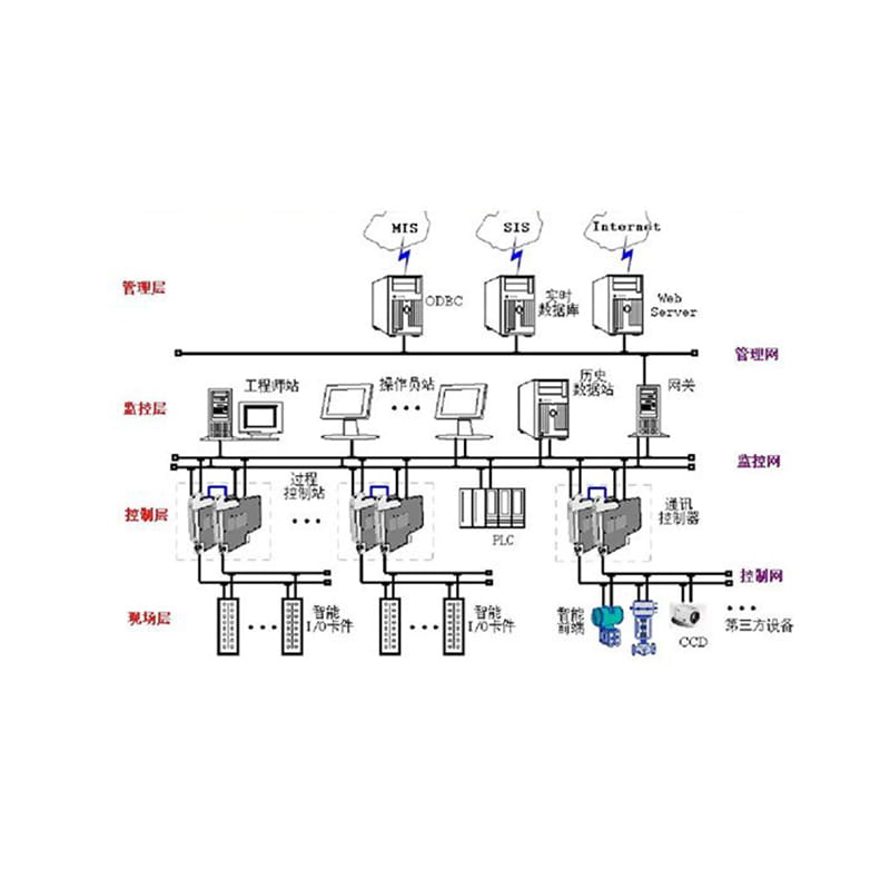 Sis rendszer Sis rendszer